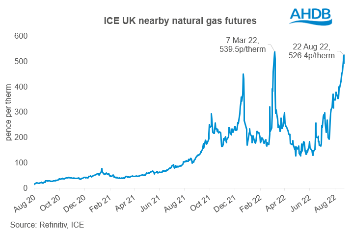 Graph showing UK nearby natural gas prices